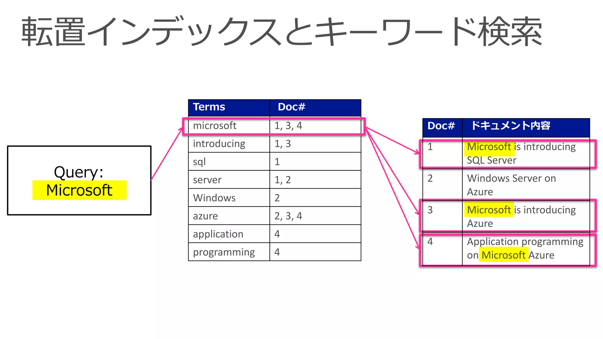 Query:
Microsoft
Terms Doc#
microsoft 1, 3, 4
introducing 1, 3
sql 1
server 1, 2
Windows 2
azure 2, 3, 4
application 4
programming 4
Doc# ドキュメント内容
1 Microsoft is introducing
SQL Server
2 Windows Server on
Azure
3 Microsoft is introducing
Azure
4 Application programming
on Microsoft Azure
 