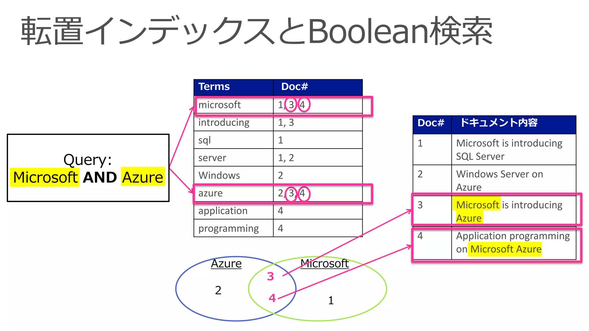 Doc# ドキュメント内容
1 Microsoft is introducing
SQL Server
2 Windows Server on
Azure
3 Microsoft is introducing
Azure
4 Application programming
on Microsoft Azure
Terms Doc#
microsoft 1, 3, 4
introducing 1, 3
sql 1
server 1, 2
Windows 2
azure 2, 3, 4
application 4
programming 4
3
1
Azure Microsoft
4
Query:
Microsoft AND Azure
2
 
