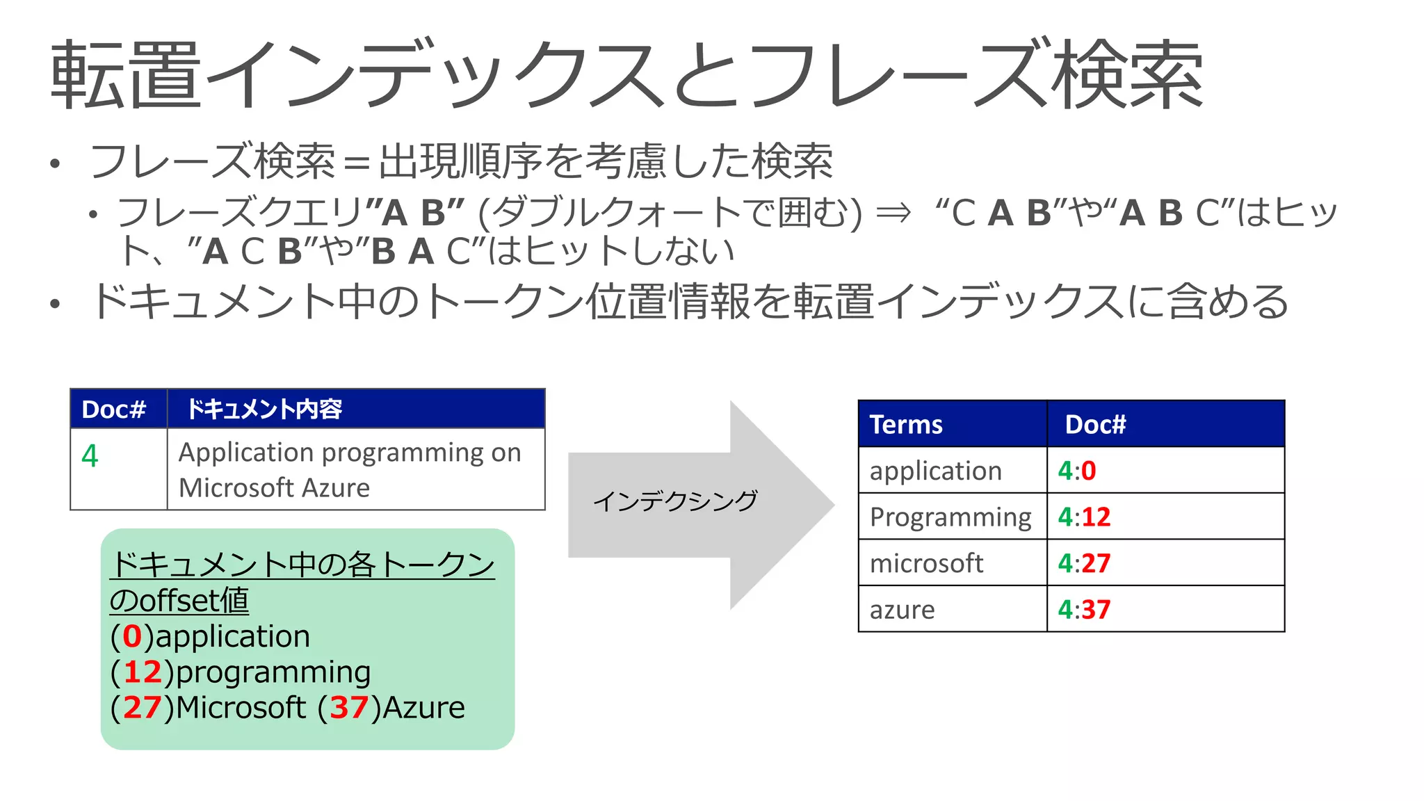 Doc# ドキュメント内容
4 Application programming on
Microsoft Azure
Terms Doc#
application 4:0
Programming 4:12
microsoft 4:27
azure 4:37
インデクシング
ドキュメント中の各トークン
のoffset値
(0)application
(12)programming
(27)Microsoft (37)Azure
 