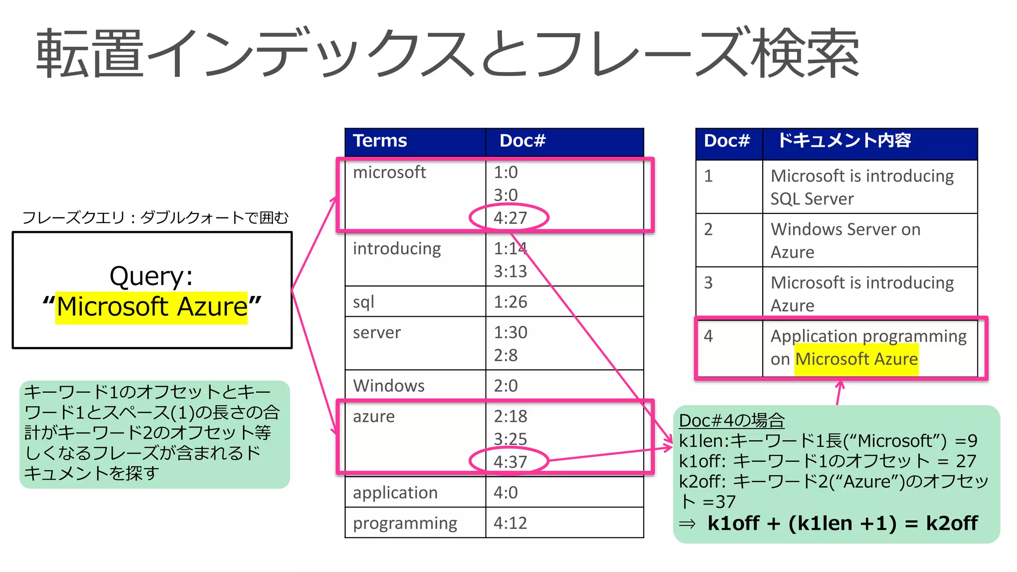 Doc# ドキュメント内容
1 Microsoft is introducing
SQL Server
2 Windows Server on
Azure
3 Microsoft is introducing
Azure
4 Application programming
on Microsoft Azure
Terms Doc#
microsoft 1:0
3:0
4:27
introducing 1:14
3:13
sql 1:26
server 1:30
2:8
Windows 2:0
azure 2:18
3:25
4:37
application 4:0
programming 4:12
Query:
“Microsoft Azure”
キーワード1のオフセットとキー
ワード1とスペース(1)の長さの合
計がキーワード2のオフセット等
しくなるフレーズが含まれるド
キュメントを探す
Doc#4の場合
k1len:キーワード1長(“Microsoft”) =9
k1off: キーワード1のオフセット = 27
k2off: キーワード2(“Azure”)のオフセッ
ト =37
⇒ k1off + (k1len +1) = k2off
フレーズクエリ：ダブルクォートで囲む
 