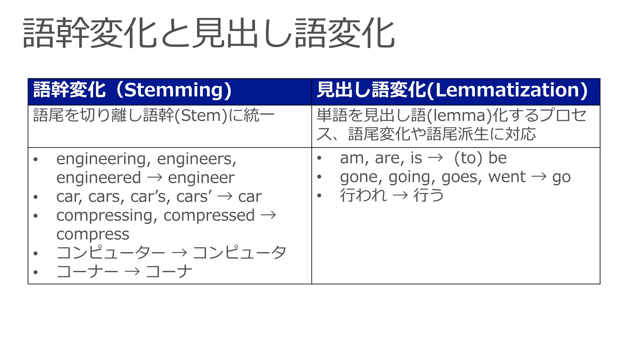 語幹変化（Stemming) 見出し語変化(Lemmatization)
語尾を切り離し語幹(Stem)に統一 単語を見出し語(lemma)化するプロセ
ス、語尾変化や語尾派生に対応
• engineering, engineers,
engineered → engineer
• car, cars, car’s, cars’ → car
• compressing, compressed →
compress
• コンピューター → コンピュータ
• コーナー → コーナ
• am, are, is → (to) be
• gone, going, goes, went → go
• 行われ → 行う
 