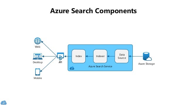 Microsoft Azure Search