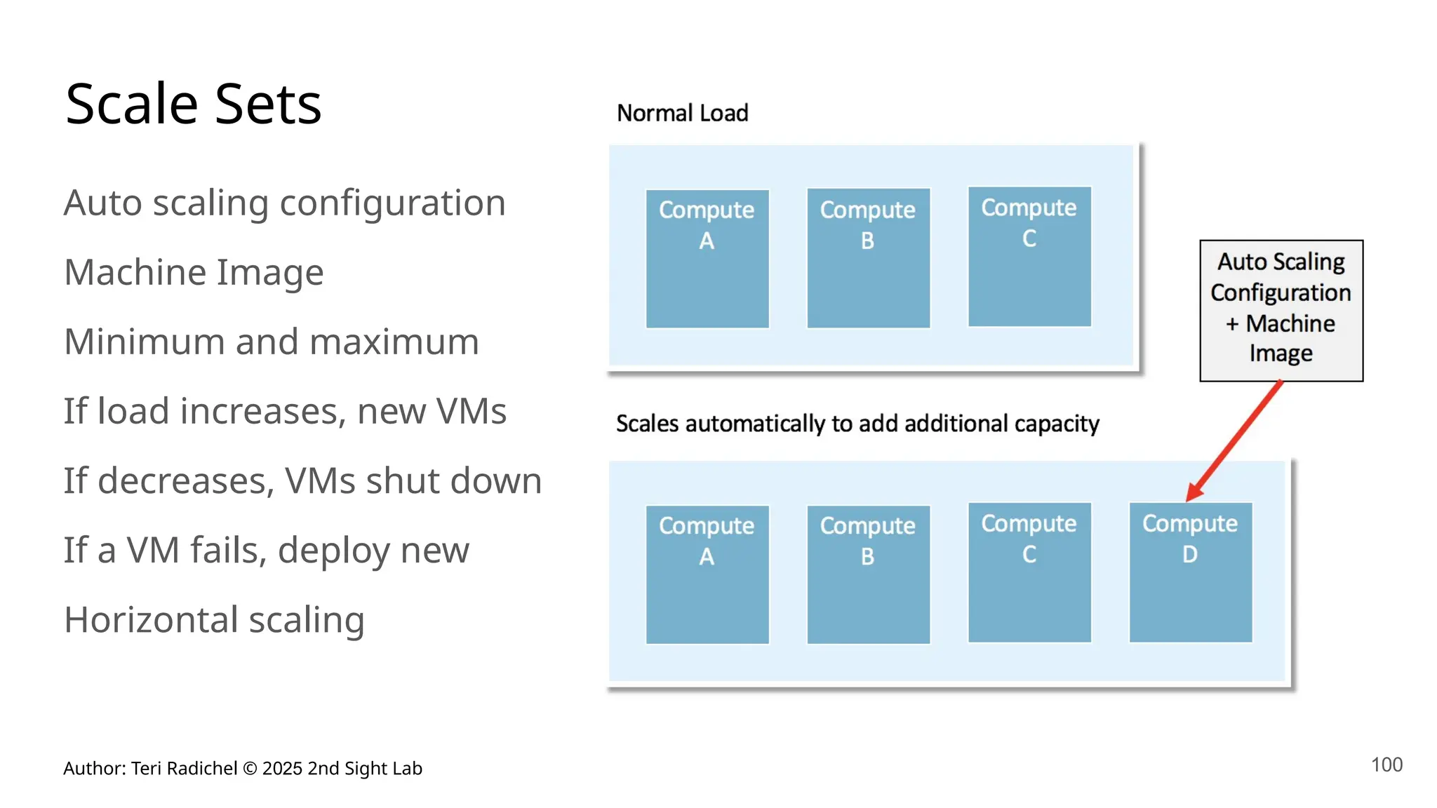 Author: Teri Radichel © 2025 2nd Sight Lab
Scale Sets
Auto scaling configuration
Machine Image
Minimum and maximum
If load increases, new VMs
If decreases, VMs shut down
If a VM fails, deploy new
Horizontal scaling
100
 