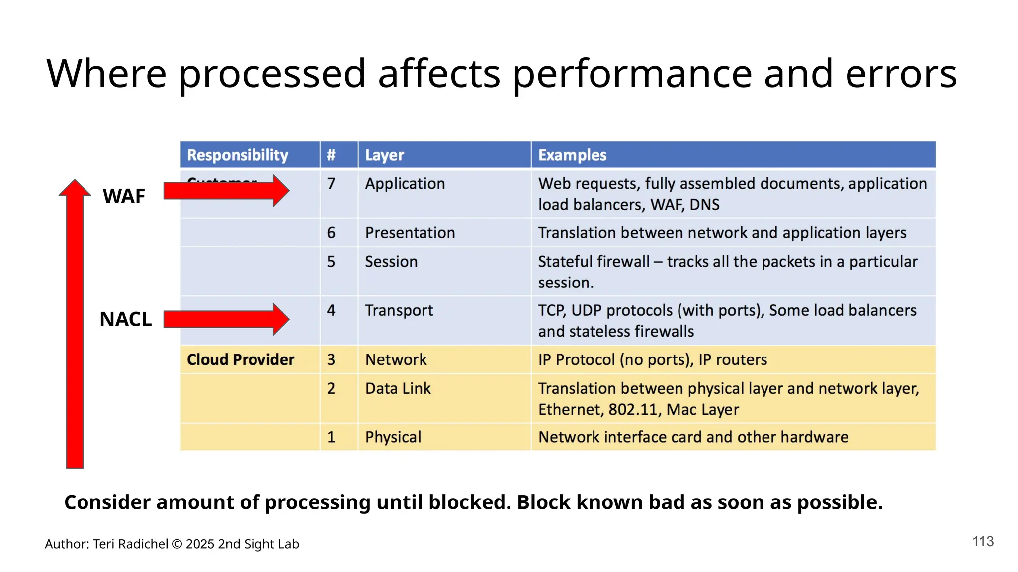 Author: Teri Radichel © 2025 2nd Sight Lab
Where processed affects performance and errors
113
WAF
NACL
Consider amount of processing until blocked. Block known bad as soon as possible.
113
 
