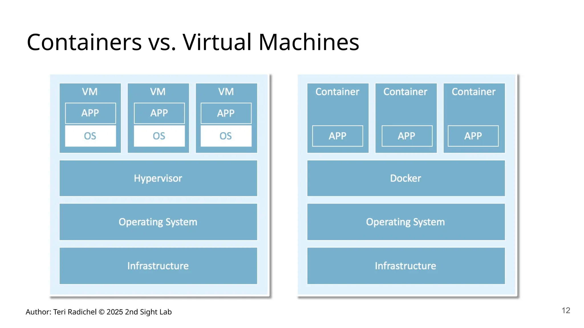Author: Teri Radichel © 2025 2nd Sight Lab
Containers vs. Virtual Machines
12
 