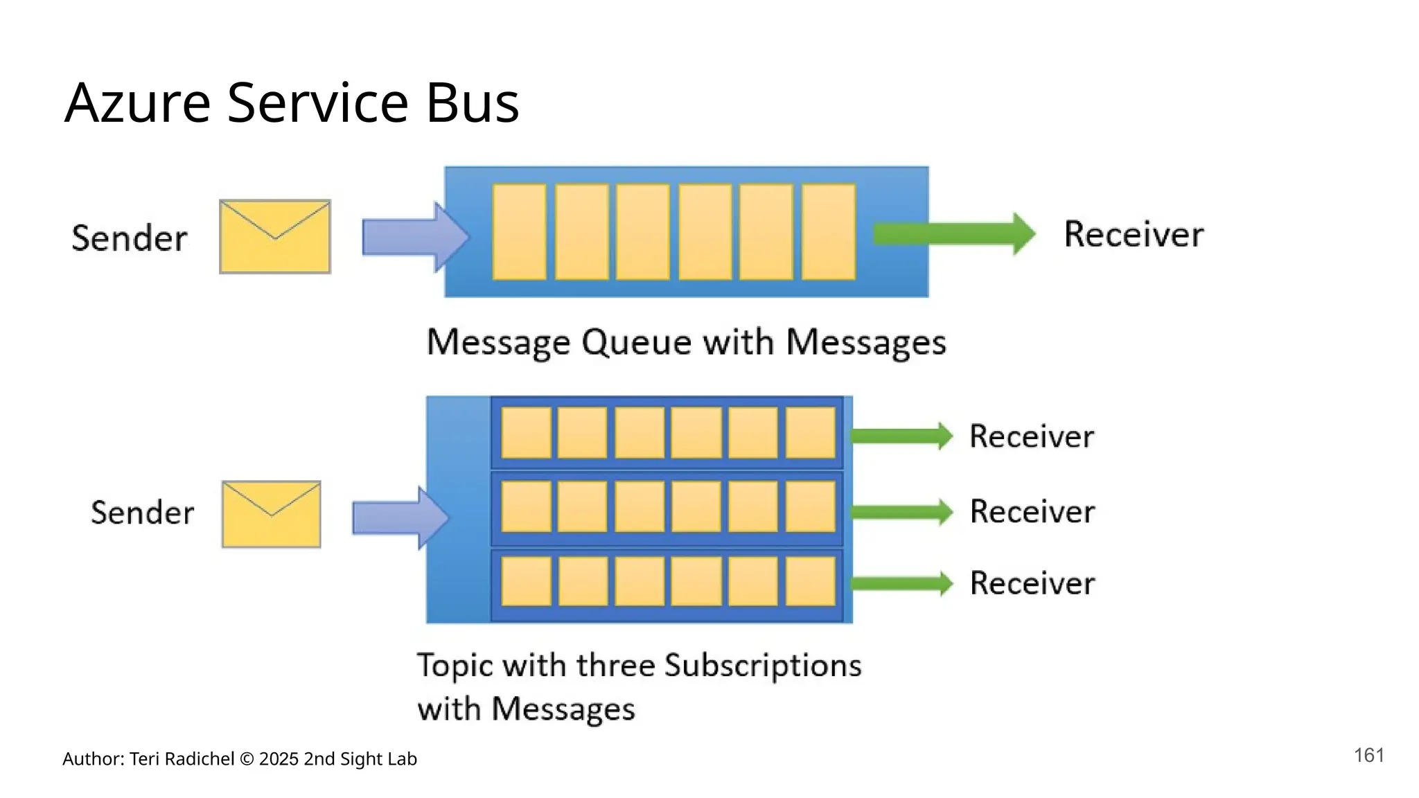 Author: Teri Radichel © 2025 2nd Sight Lab 161
Azure Service Bus
 