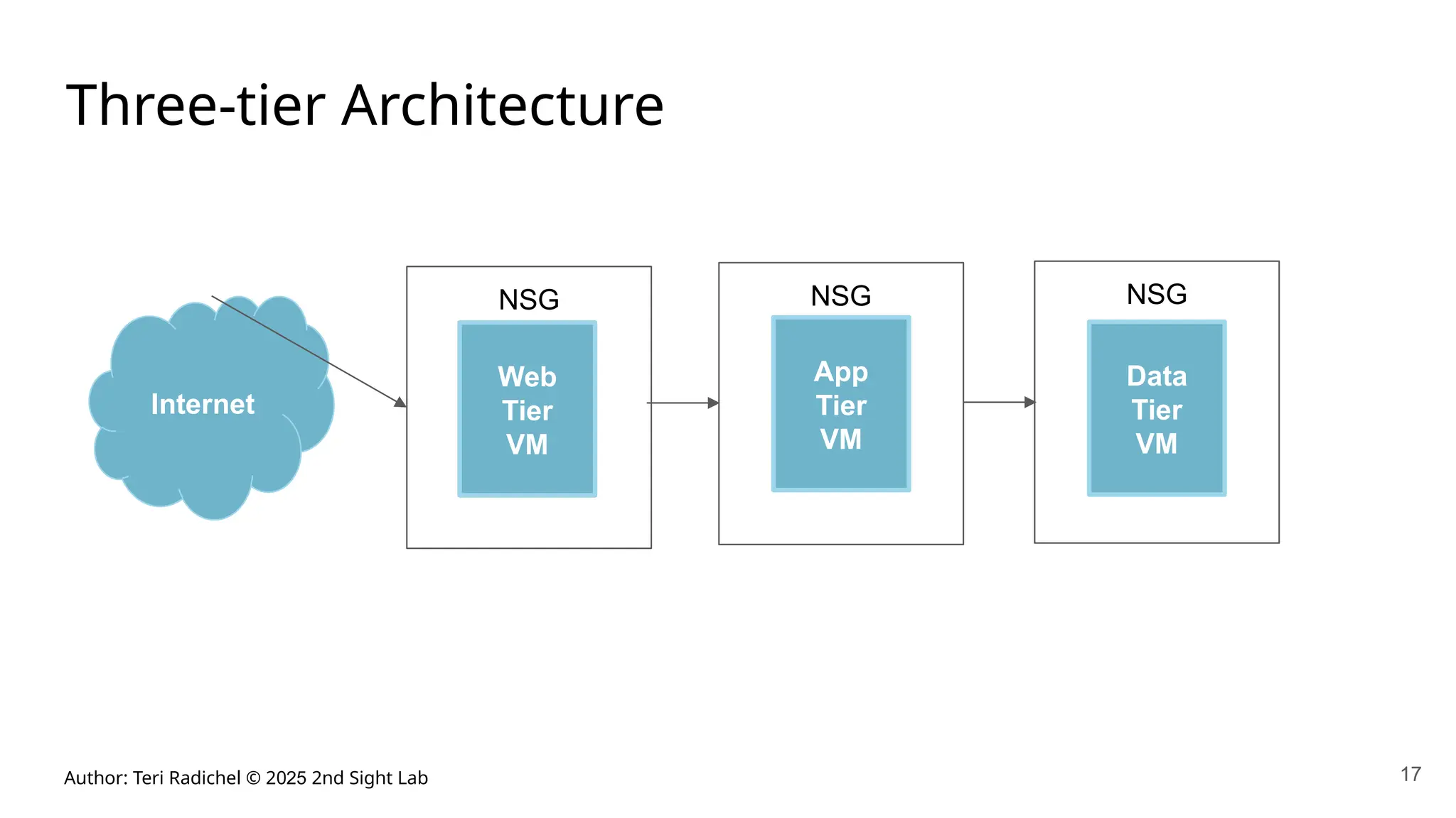 Author: Teri Radichel © 2025 2nd Sight Lab
NSG
NSG
NSG
17
Three-tier Architecture
Web
Tier
VM
App
Tier
VM
Data
Tier
VM
Internet
 
