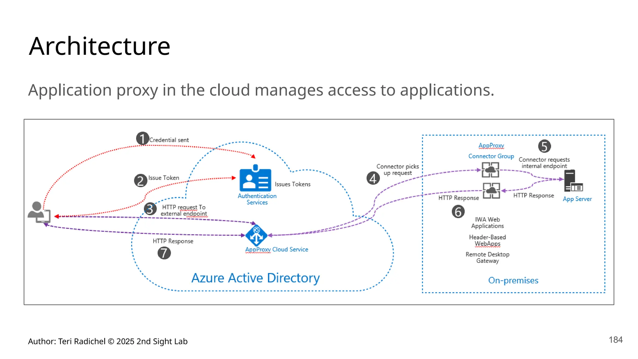 Author: Teri Radichel © 2025 2nd Sight Lab 184
Architecture
Application proxy in the cloud manages access to applications.
 