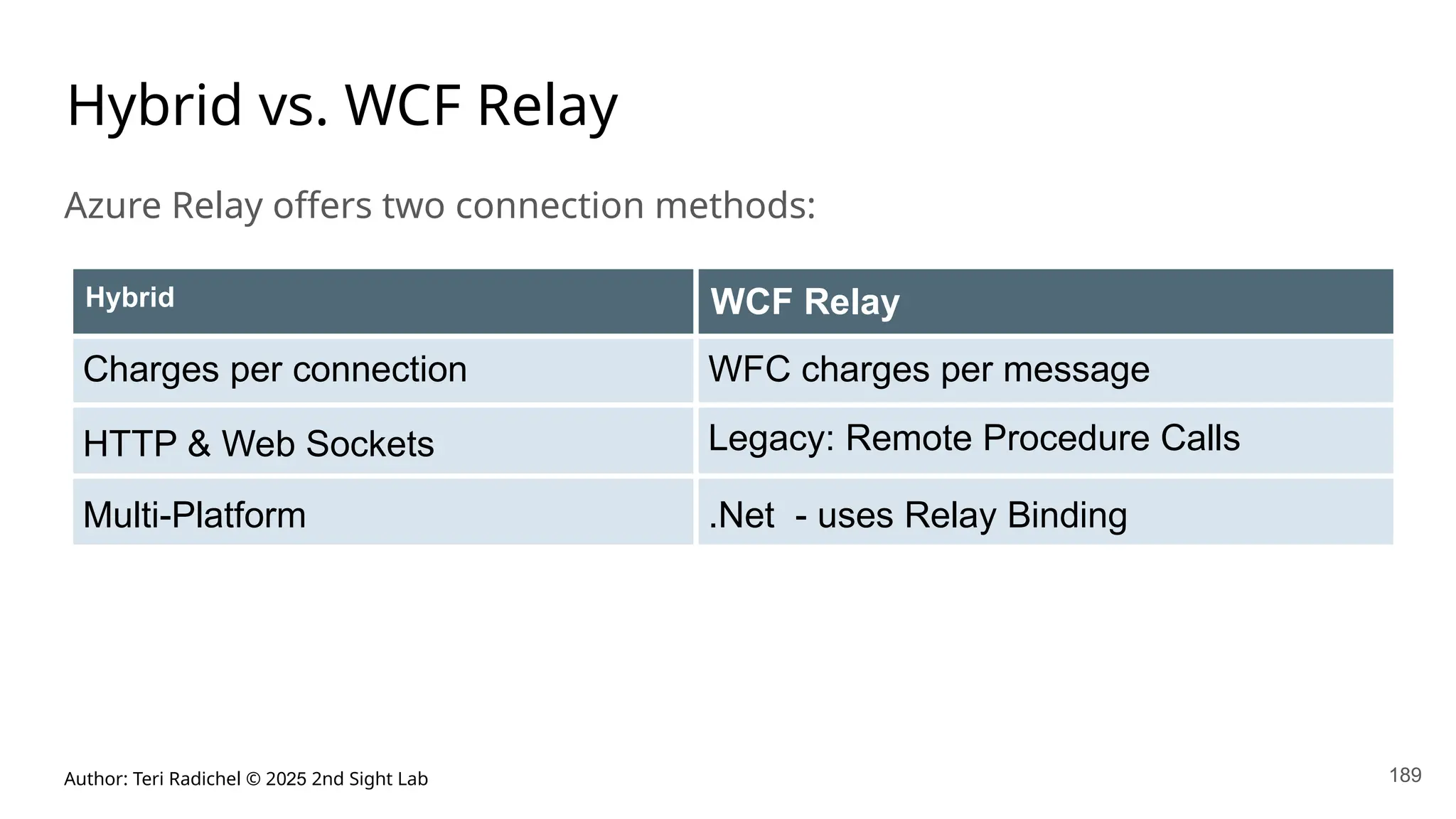 Author: Teri Radichel © 2025 2nd Sight Lab
Azure Relay offers two connection methods:
189
Hybrid vs. WCF Relay
Hybrid WCF Relay
Charges per connection WFC charges per message
HTTP & Web Sockets Legacy: Remote Procedure Calls
Multi-Platform .Net - uses Relay Binding
 