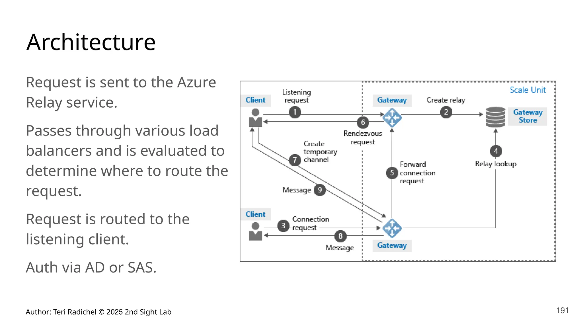 Author: Teri Radichel © 2025 2nd Sight Lab 191
Architecture
Request is sent to the Azure
Relay service.
Passes through various load
balancers and is evaluated to
determine where to route the
request.
Request is routed to the
listening client.
Auth via AD or SAS.
 