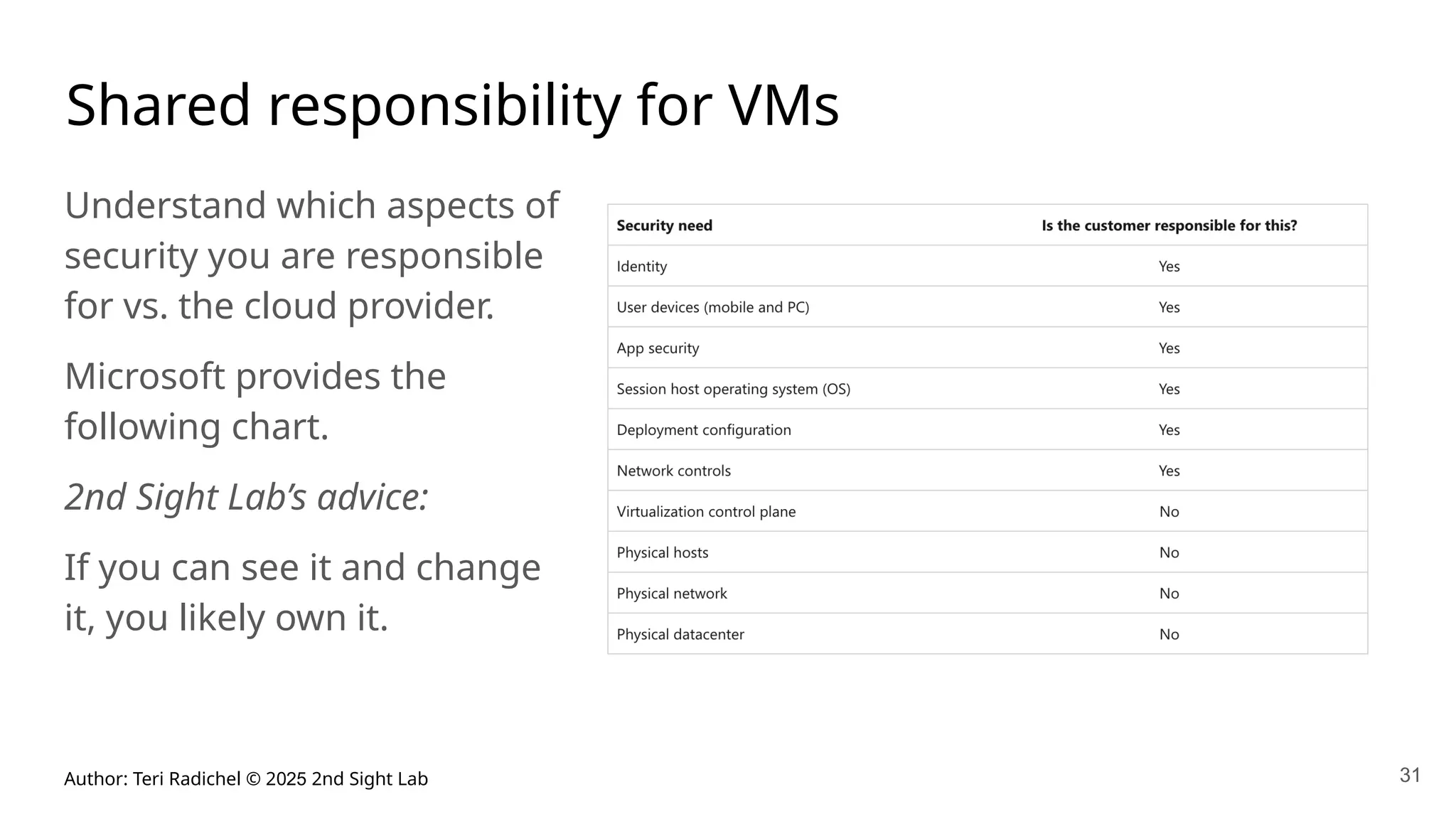 Author: Teri Radichel © 2025 2nd Sight Lab 31
Shared responsibility for VMs
Understand which aspects of
security you are responsible
for vs. the cloud provider.
Microsoft provides the
following chart.
2nd Sight Lab’s advice:
If you can see it and change
it, you likely own it.
 