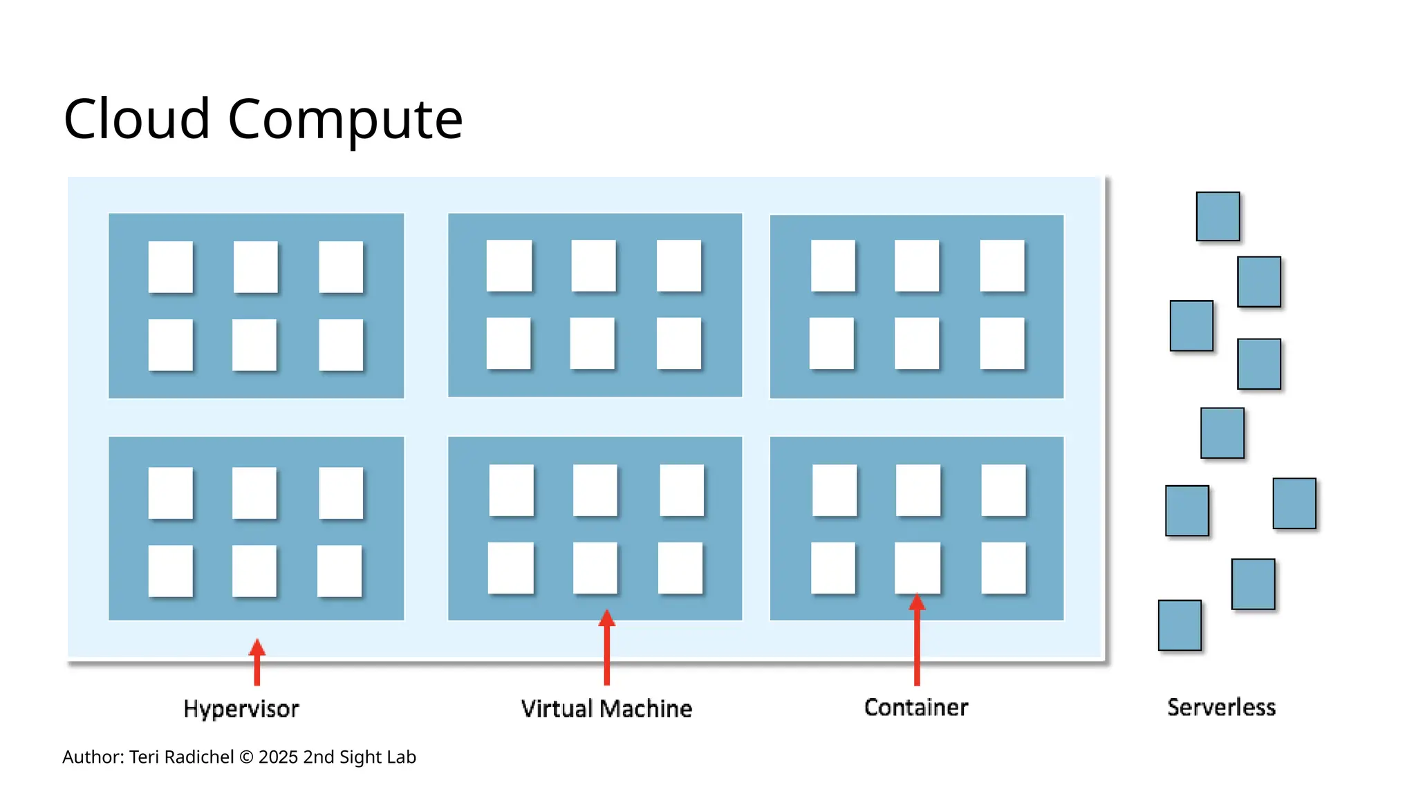 Author: Teri Radichel © 2025 2nd Sight Lab
Cloud Compute
 