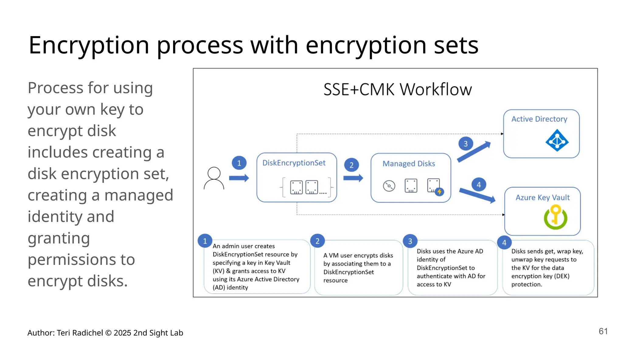 Author: Teri Radichel © 2025 2nd Sight Lab 61
Encryption process with encryption sets
Process for using
your own key to
encrypt disk
includes creating a
disk encryption set,
creating a managed
identity and
granting
permissions to
encrypt disks.
 
