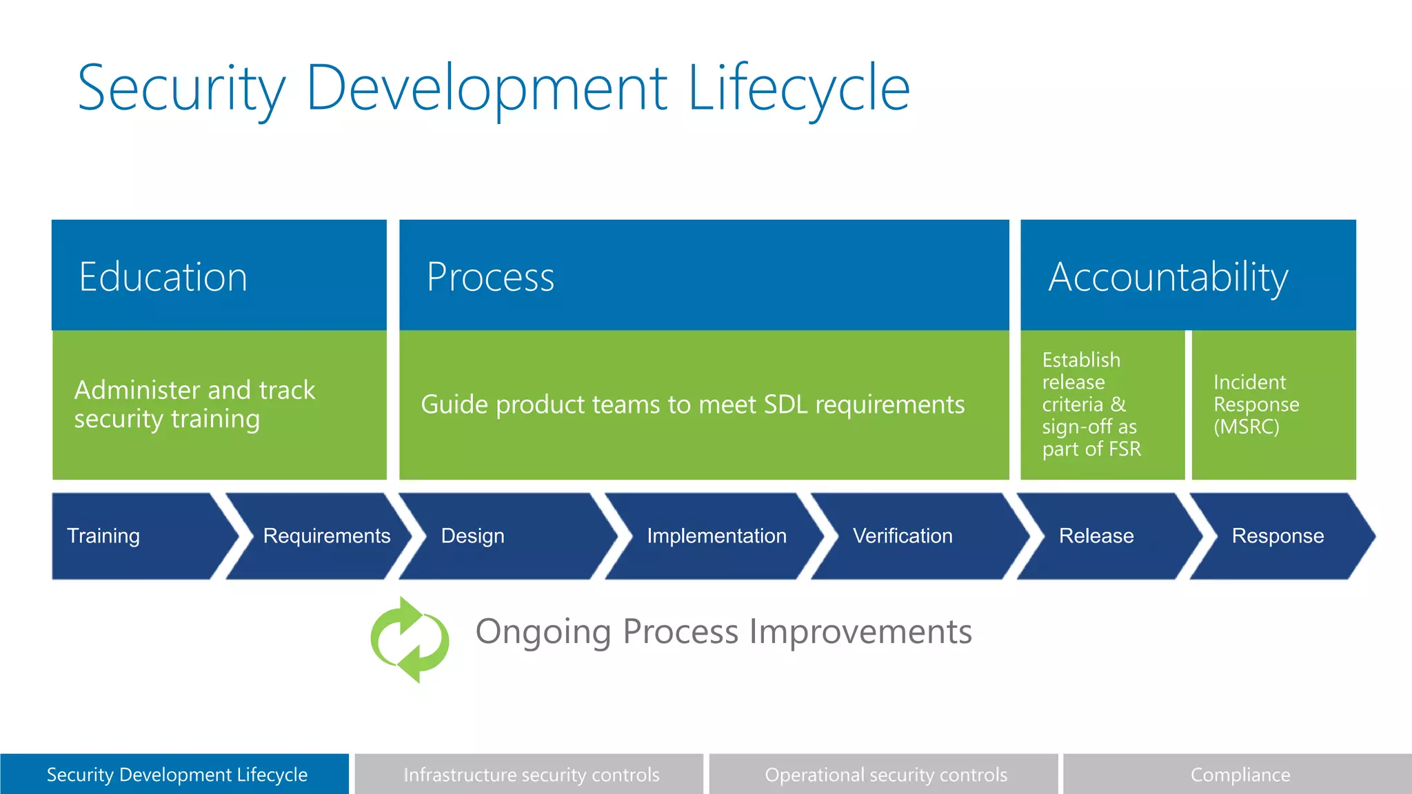 Azure security and Compliance PPTX