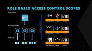 ROLE BASED ACCESS CONTROL SCOPES
Subscription
Resource Groups
Resources
 
