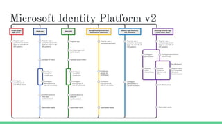 Microsoft Identity Platform v2
 