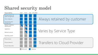 Shared security model
 
