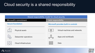 Cloud security is a shared responsibility
Secure foundation
Physical assets
Datacenter operations
Cloud infrastructure
Microsoft provides built-in controls
Virtual machines and networks
Apps and workloads
Data
 