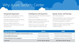 Cost Comparison Azure AWS
Security Management (policy, recommendations, etc) Security Center (Free) Marketplace Partners ($10-$20/VM)
Vulnerability Assessment Security Center (Free) Inspector ($.03-$.05/Assessment)
Threat Detection & Investigation Security Center ($15/VM) Marketplace Partners ($10-$15/VM)
Total Cost $15 Per VM Per Month $25-$40 Per VM Per Month
Intelligence and Expertise
Shared insights from Microsoft products
and cloud services
Global threat intelligence from the
Digital Crimes Unit, Incident Response
Centers and third party feeds
World class security engineers with
unique expertise in cloud security
Integrated Approach
Central security management across
subscriptions, native to Azure
Seamless deployment and monitoring
of partner security solutions
APIs and SIEM connector for
integration with existing security tools
and processes
Speed, Scale, and Savings
Zero setup required
Scales seamlessly as new workloads and
subscriptions are added (vs security
monitoring appliances or SIEMs)
Significant time and cost savings versus
cobbling together solutions from
multiple providers
 