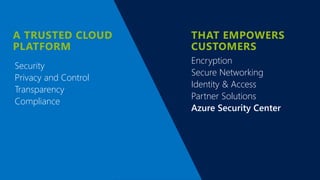 Encryption
Secure Networking
Identity & Access
Partner Solutions
Azure Security Center
Security
Privacy and Control
Transparency
Compliance
 