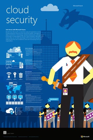 Like it? Get it.
© 2014 Microsoft Corporation. All rights reserved. Created by the Azure poster team Email: Azureposter@microsoft.com
MICROSOFT
YOU
SECURITY
+
PRIVACY
+
CO
M
PLIAN
CE
MICROSOFT MICROSOFT
MICROSOFT MICROSOFT
Azure offers enterprise-level cloud identity governance that enables
you to manage access for your users:
• Sync existing identities and enable single sign-on to Azure, Office
365, and a world of other cloud applications
• Monitor access patterns to identify and mitigate potential threats
• Help prevent unauthorized access with Azure Multi-Factor
Authentication
• Empower end users with self-service identity management
capabilities
IDENTITY AND ACCESS
Your Azure virtual machines and data are isolated from undesirable
traffic and users. However, you can access them through encrypted or
private connections:
• Benefit from firewalled and partitioned networks to help protect
against unwanted traffic from the Internet
• Securely connect to your on-premises datacenter or a single
computer using Azure Virtual Network
• Manage your virtual machines with encrypted remote desktop and
Windows PowerShell sessions
• Keep your traffic off the Internet by using Azure ExpressRoute, a
private fiber link between you and Azure
NETWORK SECURITY
Microsoft makes data protection a priority. Technology safeguards,
such as encryption, and operational processes about data destruction
keep your data yours only:
• Encryption is used to help secure data in transit between
datacenters and you, as well as between and at Microsoft
datacenters
• You can choose to implement additional encryption using a range
of approaches—you control the encryption method and keys
• If you delete data or leave Azure, we follow strict industry standards
that call for overwriting storage resources before reuse, as well as
physically disposing of decommissioned hardware
DATA PROTECTION
Microsoft is committed to safeguarding the privacy of your data, and
you control where your data resides and who can access it:
• Specify the geographic areas where your data is stored—data can
be replicated within a geographic area for redundancy
• Get additional contractual commitments about the transfer of
personal data to address the E.U. Data Protection Directive
• Limit Microsoft access to and use of your data—we strictly control
and permit access only as necessary to provide or troubleshoot
the service
• We never use your customer data for advertising purposes
DATA PRIVACY
Protection from known and emerging threats requires constant
vigilance, and an array of defenses is in place:
• Integrated deployment systems manage security updates for
Microsoft software, and you can apply update management
processes to your virtual machines
• Continuous monitoring and analysis of traffic reveal anomalies and
threats—forensic tools dissect attacks, and you can implement
logging to aid analysis
• You can conduct penetration testing of applications you run in
Azure—we take care of penetration testing for Azure services
THREAT DEFENSE
Cloud compliance is easier with Azure. By providing compliant,
independently verified services, we help you streamline compliance for
the infrastructure and applications you run in Azure. We share detailed
information—including audit reports and compliance packages—to
provide insight into how specific regulatory standards are met.
COMPLIANCE PROGRAMS AND CERTIFICATIONS
Join forces with Microsoft Azure
Benefit from Microsoft’s unmatched scale and experience running
trusted enterprise cloud services around the globe. Leverage our
deep investments in technology, operational processes, and expertise
to provide a trusted platform for your cloud initiatives. With Microsoft
as your ally, you can take advantage of the cloud more quickly while
reducing security and compliance costs and minimizing risk to your
organization.
Microsoft Azure
cloud
security
ACTIVE DIRECTORY
CLOUD APPSACTIVE DIRECTORY
AZURE
ENCRYPTED
COMMUNICATIONS
DATA
ENCRYPTION
DATA
DESTRUCTION
TESTINGMONITORINGUPDATES
AZURE
VIRTUAL NETWORK
ON-PREMISES
EXPRESSROUTE
VPN
{
ISO 27001
SOC 1
SOC 2
FedRAMP
UK G-Cloud
PCI DSS
HIPAA
 