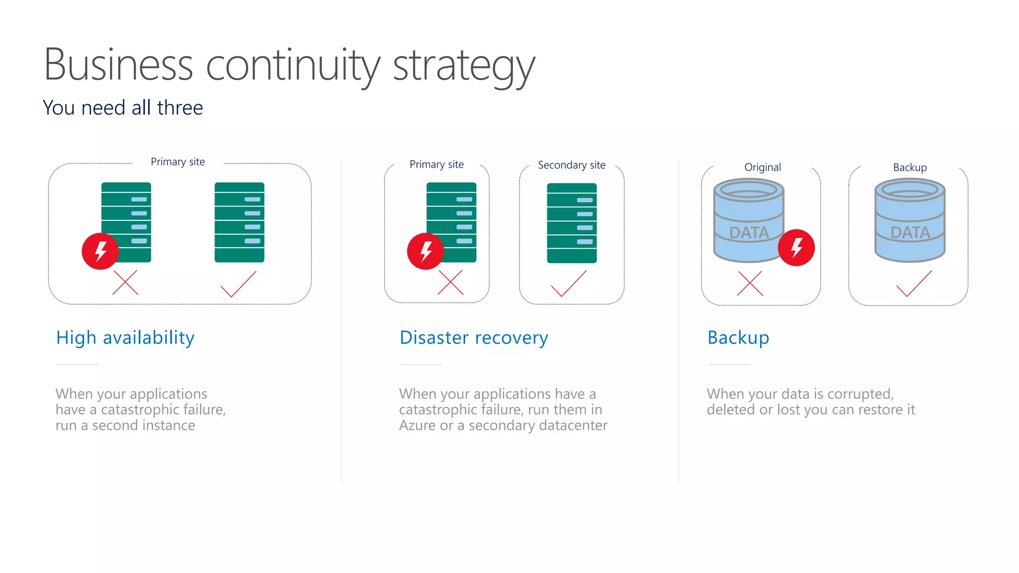 You need all three
High availability
When your applications
have a catastrophic failure,
run a second instance
Disaster recovery
When your applications have a
catastrophic failure, run them in
Azure or a secondary datacenter
Backup
When your data is corrupted,
deleted or lost you can restore it
 