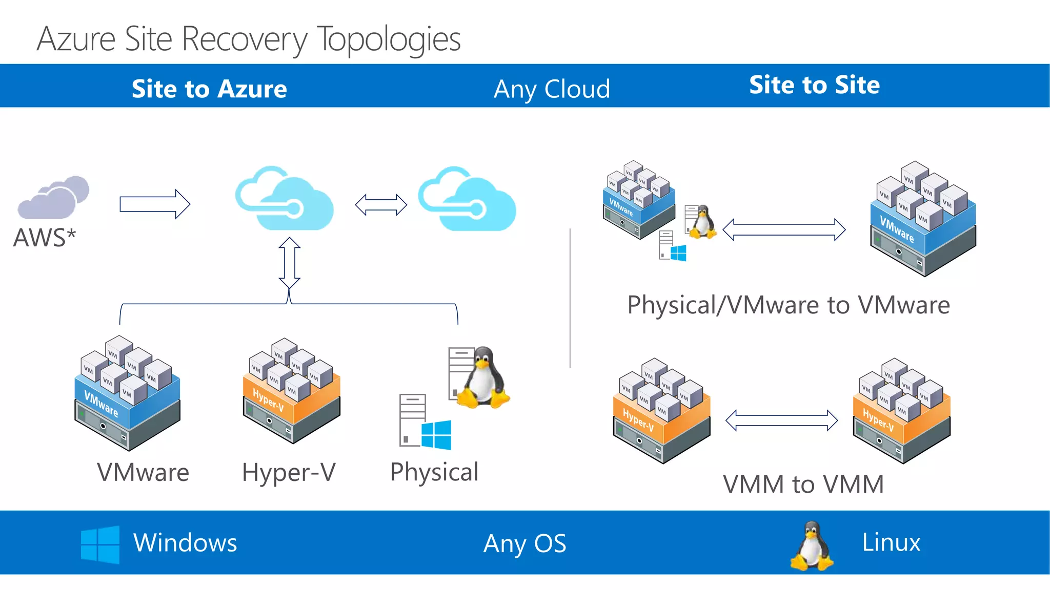 Any OSWindows Linux
Site to Azure Site to Site
 