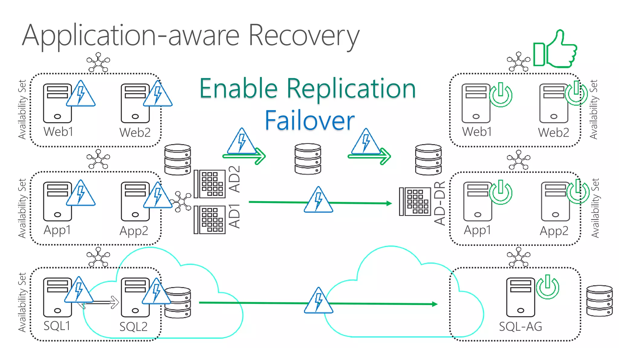 AvailabilitySetAvailabilitySetAvailabilitySet
Enable Replication
App1 App2
Web1 Web2
Failover
AvailabilitySetAvailabilitySet
 