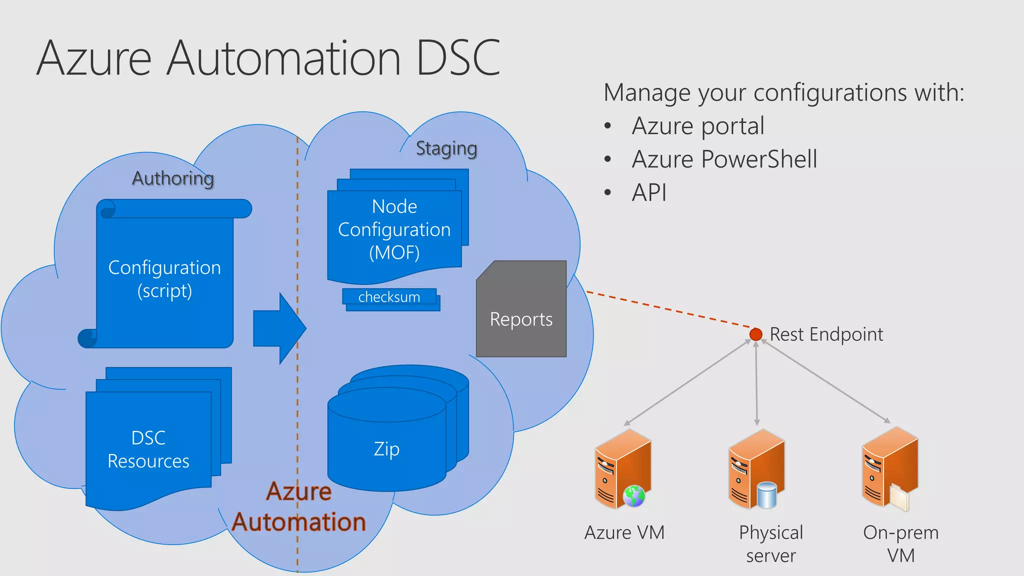 Configuration
(script)
DSC
Resources
Authoring
Azure VM Physical
server
On-prem
VM
MOF
MOF
Node
Configuration
(MOF)
Zip
Zip
Zip
Rest Endpoint
Staging
Reports
 