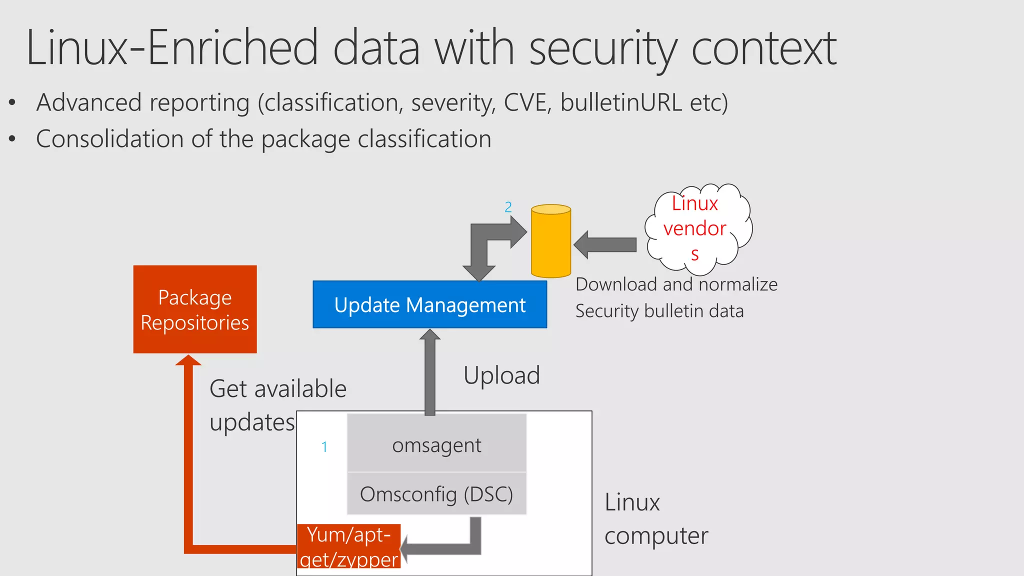 omsagent
Omsconfig (DSC)
Linux
vendor
s
• Advanced reporting (classification, severity, CVE, bulletinURL etc)
• Consolidation of the package classification
2
1
 
