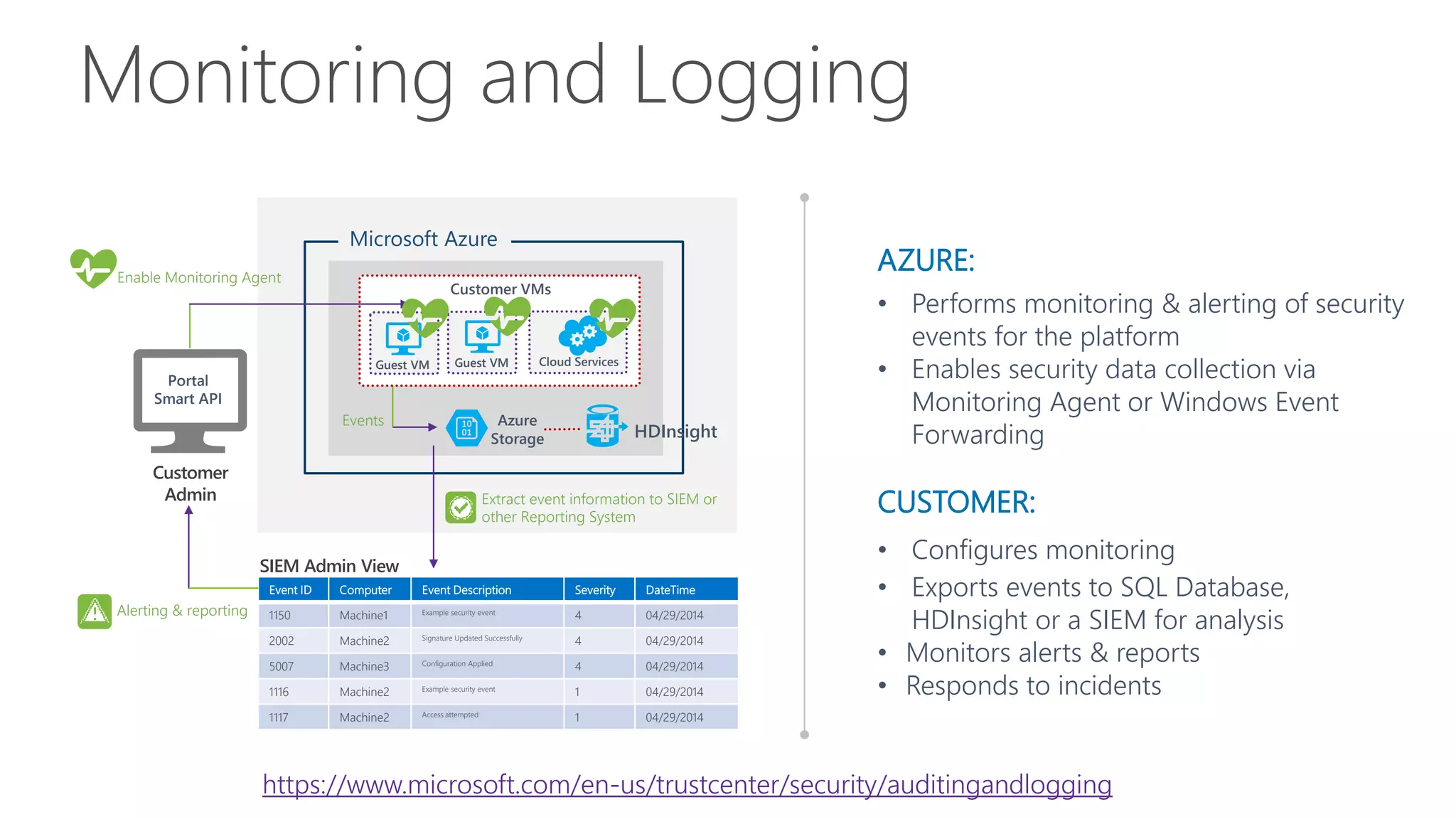 Monitoring and Logging
AZURE:
• Performs monitoring & alerting of security
events for the platform
• Enables security data collection via
Monitoring Agent or Windows Event
Forwarding
CUSTOMER:
• Configures monitoring
• Exports events to SQL Database,
HDInsight or a SIEM for analysis
• Monitors alerts & reports
• Responds to incidents
Azure
Storage
Customer
Admin
Guest VM Cloud Services
Customer VMs
Portal
Smart API
Guest VM
Enable Monitoring Agent
Events
Extract event information to SIEM or
other Reporting System
Event ID Computer Event Description Severity DateTime
1150 Machine1 Example security event
4 04/29/2014
2002 Machine2 Signature Updated Successfully
4 04/29/2014
5007 Machine3 Configuration Applied
4 04/29/2014
1116 Machine2 Example security event
1 04/29/2014
1117 Machine2 Access attempted
1 04/29/2014
SIEM Admin View
Alerting & reporting
HDInsight
Microsoft Azure
https://www.microsoft.com/en-us/trustcenter/security/auditingandlogging
 