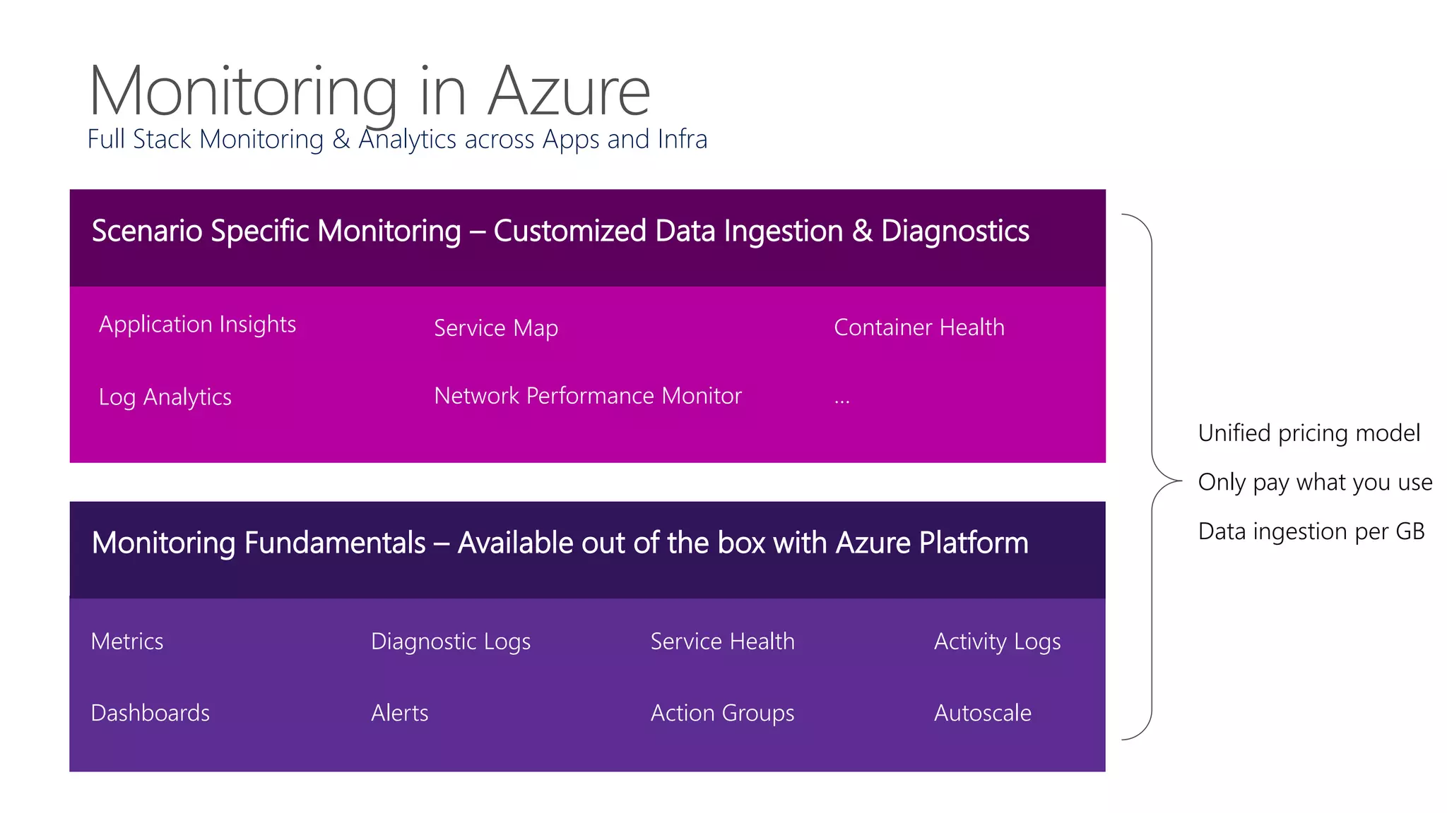 Full Stack Monitoring & Analytics across Apps and Infra
Application Insights
Scenario Specific Monitoring – Customized Data Ingestion & Diagnostics
Log Analytics
Service Map Container Health
…Network Performance Monitor
Monitoring Fundamentals – Available out of the box with Azure Platform
Activity LogsDiagnostic Logs Service HealthMetrics
Dashboards Alerts Action Groups Autoscale
Unified pricing model
Only pay what you use
Data ingestion per GB
 