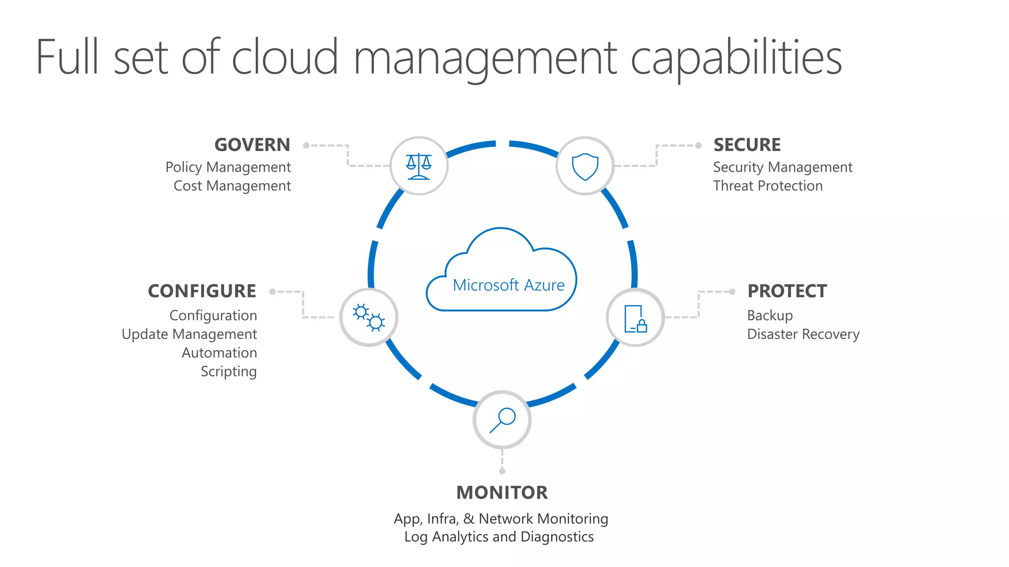 Microsoft Azure
 