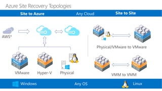 Any OSWindows Linux
Site to Azure Site to Site
 