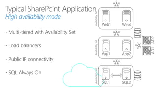 High availability mode
AvailabilitySetAvailabilitySetAvailabilitySet
 Multi-tiered with Availability Set
 Load balancers
 Public IP connectivity
 SQL Always On
 