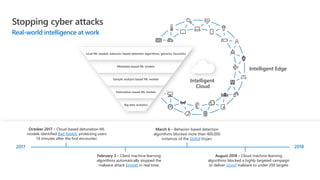 Stopping cyber attacks
Intelligent Edge
Intelligent
Cloud
Big data analytics
Detonation-based ML models
Sample analysis-based ML models
Metadata-based ML models
Local ML models, behavior-based detection algorithms, generics, heuristics
March 6 – Behavior-based detection
algorithms blocked more than 400,000
instances of the Dofoil trojan.
February 3 – Client machine learning
algorithms automatically stopped the
malware attack Emotet in real time.
October 2017 – Cloud-based detonation ML
models identified Bad Rabbit, protecting users
14 minutes after the first encounter.
2017 2018
August 2018 – Cloud machine learning
algorithms blocked a highly targeted campaign
to deliver Ursnif malware to under 200 targets
Real-world intelligence at work
 