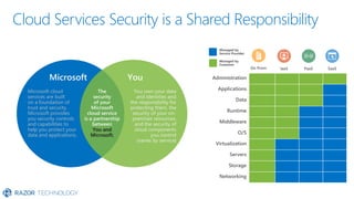 Cloud Services Security is a Shared Responsibility
The
security
of your
Microsoft
cloud service
is a partnership
between
You and
Microsoft.
Microsoft cloud
services are built
on a foundation of
trust and security.
Microsoft provides
you security controls
and capabilities to
help you protect your
data and applications
You own your data
and identities and
the responsibility for
protecting them, the
security of your on-
premises resources,
and the security of
cloud components
you control
(varies by service
Administration
Applications
Data
Runtime
Middleware
O/S
Virtualization
Servers
Storage
Networking
Managed by
Customer
Managed by
Service Provider
IaaSOn Prem PaaS SaaS
 