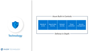 Identity &
access
Apps & data
security
Network
security
Threat
protection
Security
management
Azure Built-in Controls
Defense in Depth
Technology
 