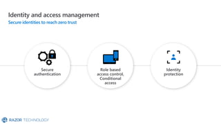 Identity and access management
Secure identities to reach zero trust
Identity
protection
Secure
authentication
Role based
access control,
Conditional
access
 