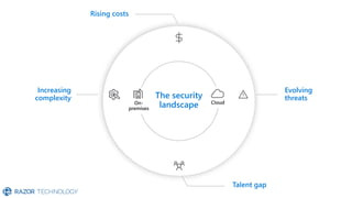 The security
landscape
Increasing
complexity
Evolving
threats
Rising costs
Talent gap
On-
premises
Cloud
 