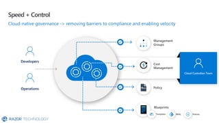 Speed + Control
Cloud Custodian Team
Developers
Operations
Cost
Management
Management
Groups
Templates RBAC
Blueprints
Policies
Policy
Cloud-native governance -> removing barriers to compliance and enabling velocity
 