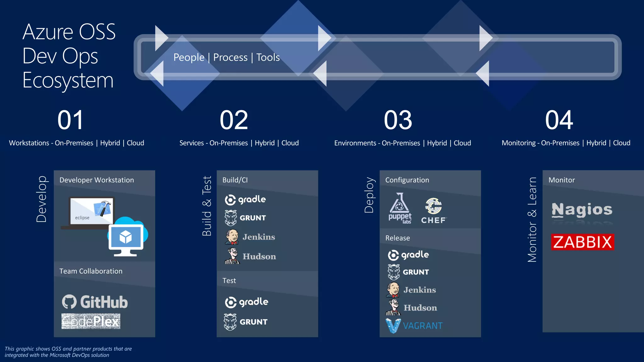 Develop
Developer Workstation
Team Collaboration
This graphic shows OSS and partner products that are
integrated with the Microsoft DevOps solution
Azure OSS
Dev Ops
Ecosystem
Build&Test
Build/CI
Test
Deploy
Configuration
Release
Monitor&Learn
Monitor
Workstations - On-Premises | Hybrid | Cloud Monitoring - On-Premises | Hybrid | CloudServices - On-Premises | Hybrid | Cloud Environments - On-Premises | Hybrid | Cloud
 