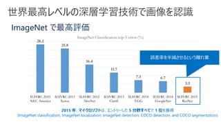 ImageNet で最高評価
28.2
25.8
16.4
11.7
7.3 6.7
3.5
ILSVRC 2010
NEC America
ILSVRC 2011
Xerox
ILSVRC 2012
AlexNet
ILSVRC 2013
Clarifi
ILSVRC 2014
VGG
ILSVRC 2014
GoogleNet
ILSVRC 2015
ResNet
ImageNet Classification top-5 error (%)
2015 年、マイクロソフトは、エントリーした 5 分野すべてで 1 位を獲得
(ImageNet classification, ImageNet localization, ImageNet detection, COCO detection, and COCO segmentation)
 