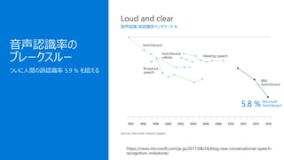 Switchboard
Switchboard
cellular Meeting speech
IBM,
Switchboard
Broadcast
speechついに人間の誤認識率 5.9 % を超える
 