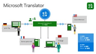 下午好
guten Tag
Bonne après-midi
Microsoft Translator の
ライブ機能
Good Afternoon
入力言語
音声: 10 種類
テキスト: 60 種類
出力言語
音声: 18 種類
テキスト: 60 種類
 
