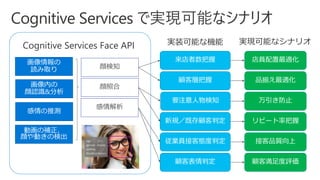 画像情報の
読み取り
感情の推測
画像内の
顔認識&分析
動画の補正、
顔や動きの検出
Cognitive Services Face API
品揃え最適化
リピート率把握
顧客満足度評価
接客品質向上
万引き防止
店員配置最適化
顧客層把握
新規／既存顧客判定
顧客表情判定
従業員接客態度判定
要注意人物検知
来店者数把握
顔検知
顔照合
感情解析
実現可能なシナリオ実装可能な機能
 