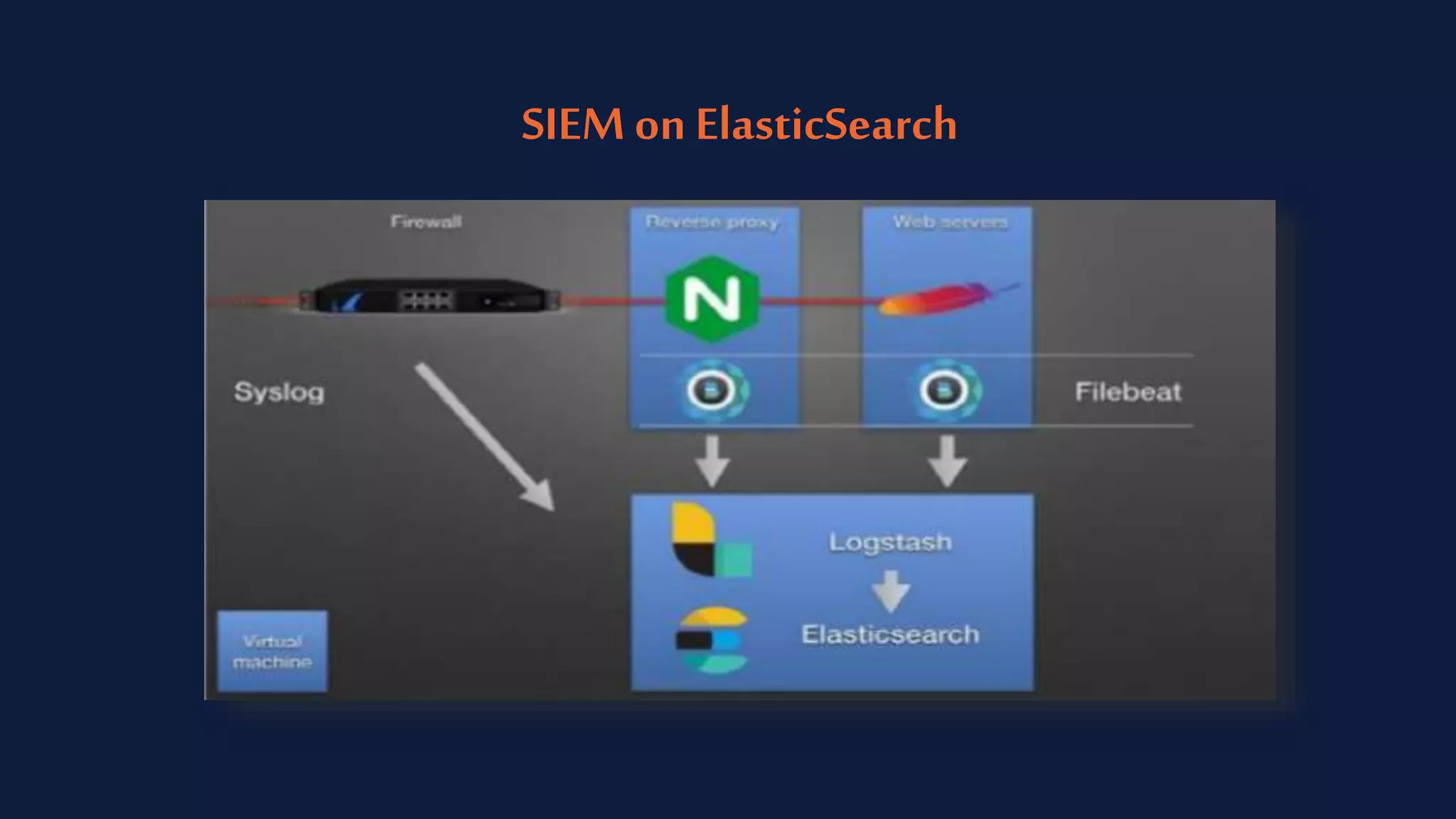 SIEM on ElasticSearch