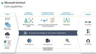 Enrichment with Intelligence (Geo location, IP Reputation)
Core capabilities
© Microsoft Corporation Azure
Microsoft
Services
Public
Clouds
Security
solutions
Integrate
ServiceNow
Community
Other tools
Apps, users,
infrastructure
Collect
Automate &
orchestrate response
Playbooks
Investigate & hunt
suspicious activities
Interactive Attack Visualization,
Azure Notebooks
Analyze &
detect threats
Machine learning,
UEBA
Data Search
Data Repository
Azure Monitor
(log analytics)
Data Ingestion
 