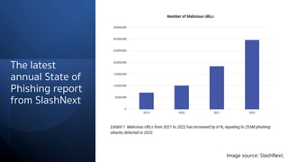 The latest
annual State of
Phishing report
from SlashNext
Image source: SlashNext.
 
