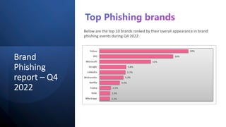 Brand
Phishing
report – Q4
2022
Below are the top 10 brands ranked by their overall appearance in brand
phishing events during Q4 2022:
 